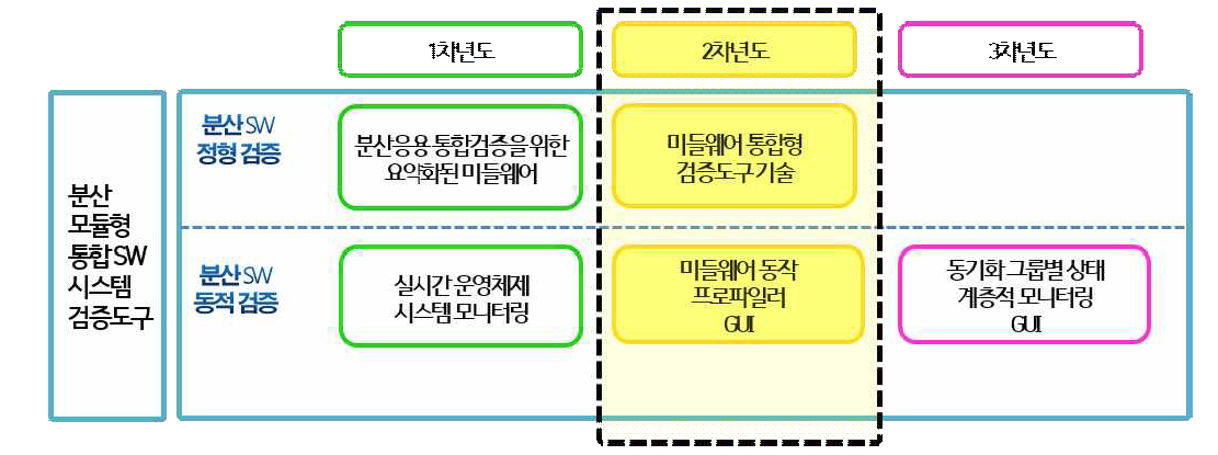 분산 모듈형 통합 SW 시스템 검증 도구 2차년도 주요 개발 내용