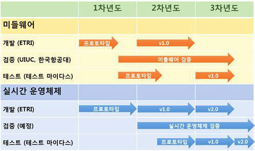 SW 테스트 및 검증 일정