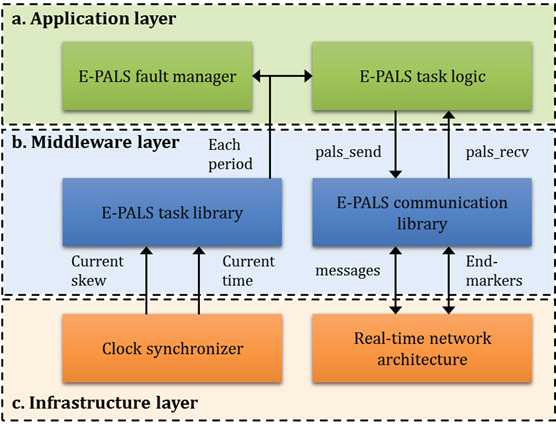 E-PALS 미들웨어 기본 구조