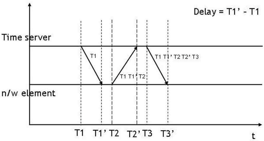 IEEE 1588 동기화 기법과 지연 측정