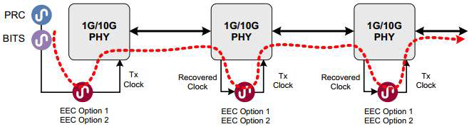 packet Transmission with SyncE Physical Layer Timing Distribution
