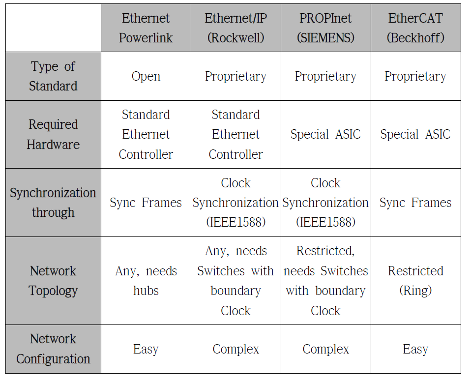 Industrial Ethernet Standards