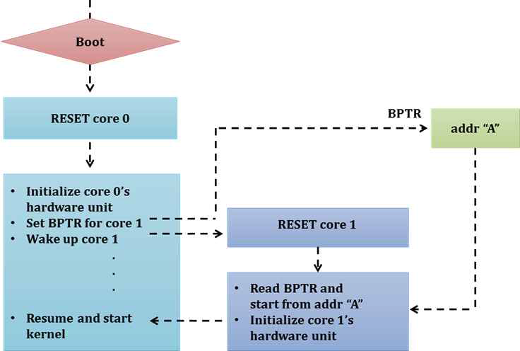 시스템 RESET 시점의 다중코어 부팅과정