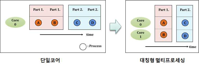 단일코어 및 대칭형 멀티프로세싱에서 프로세스 동작