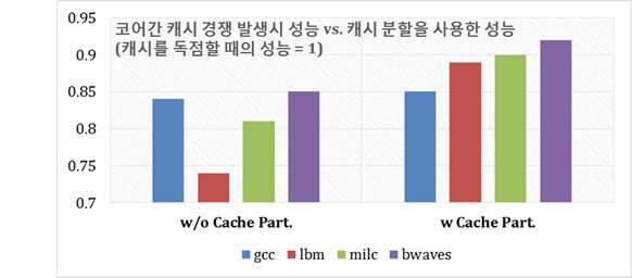 다중코어 캐시 자원 경쟁에 따른 성능 변화