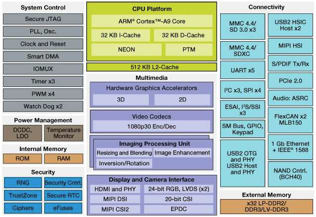 CPU 모듈 Block Diagram