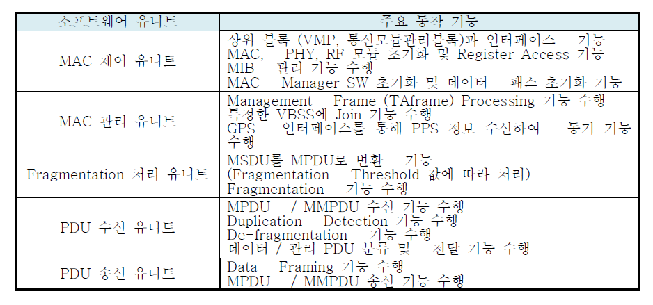 각 소프트웨어 유니트에 대한 주요 동작 기능