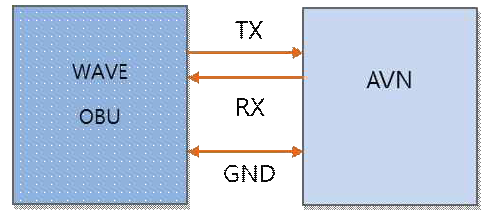 WAVE OBU와 AVN간의 interface