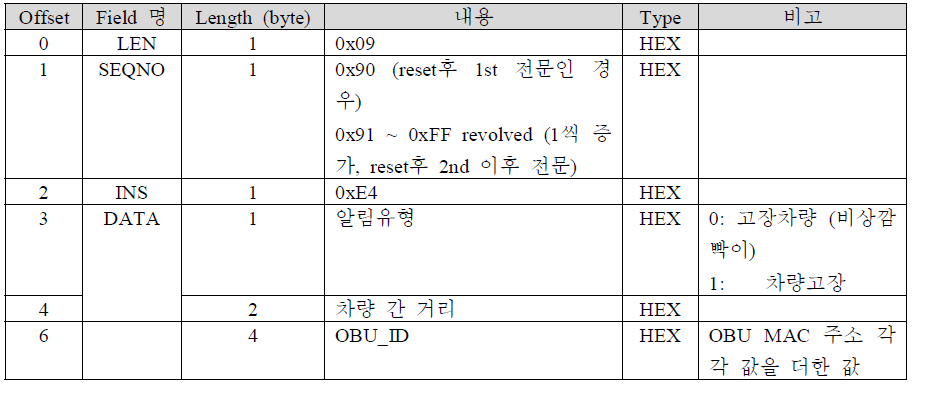 차량이상 알림 (SOS) information field format