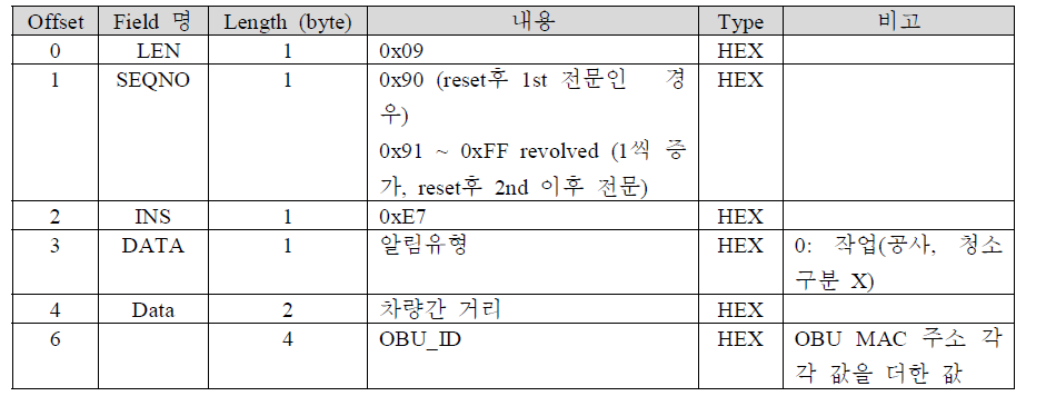 도로작업 알림 information field format