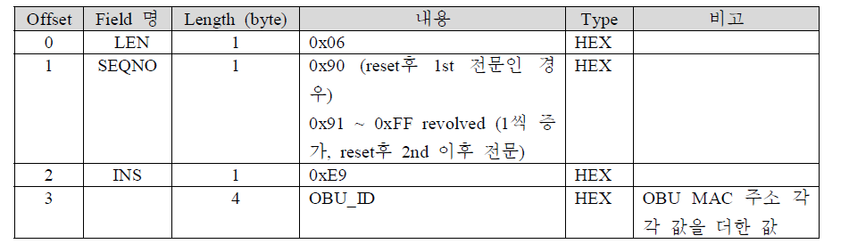 WAVE internet service information field format