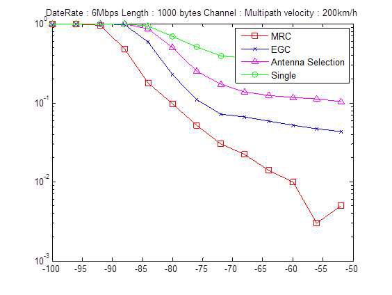 다중경로 채널 환경에서 200km/h 주행시의 시뮬레이션 결과