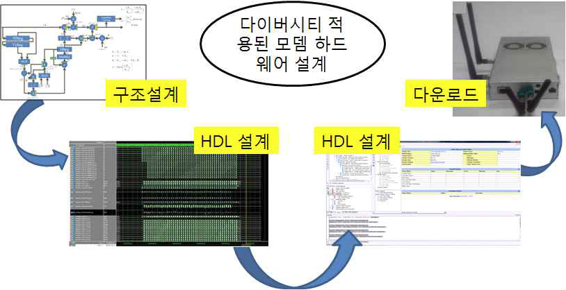 다이버시티가 적용된 모듈 하드웨어 설계 플로우