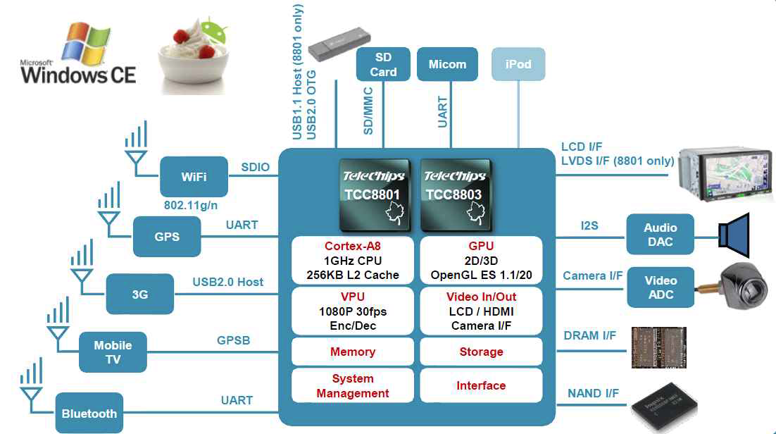 TCC8801 CPU 블록도