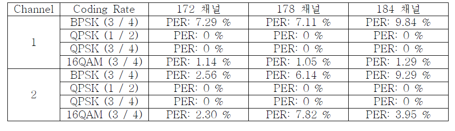 PER 시험 결과