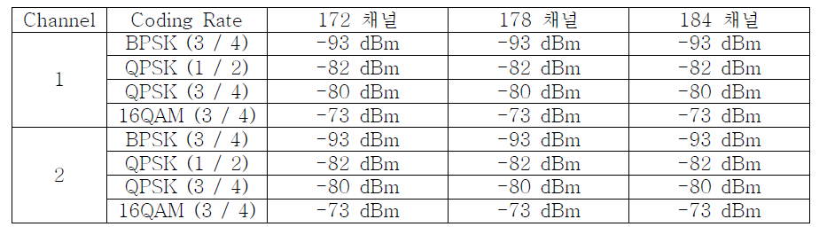 Minimum input sensitivity 시험 결과