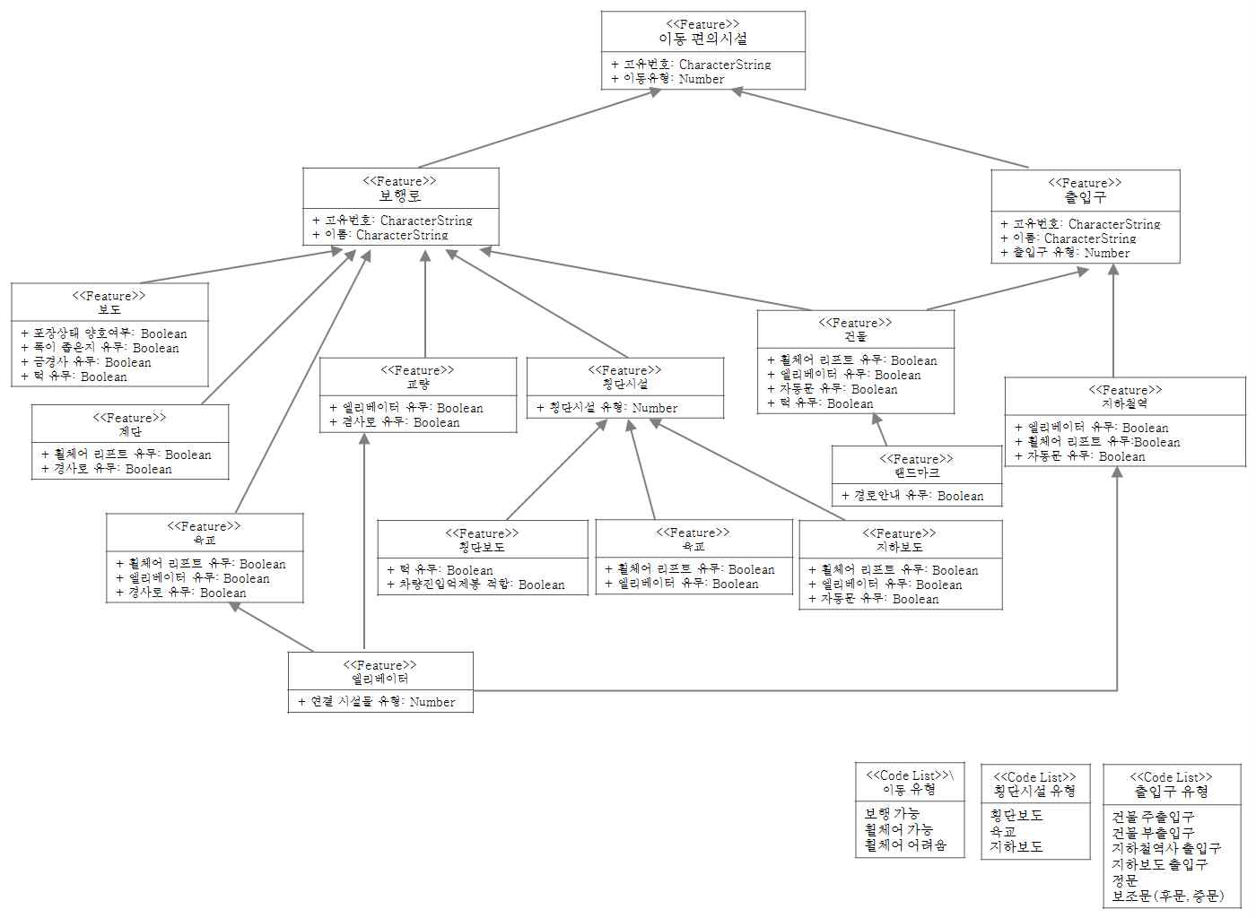 본 과제의 VGI 플랫폼에서 구축될 장애인용 네트워크 데이터 모델