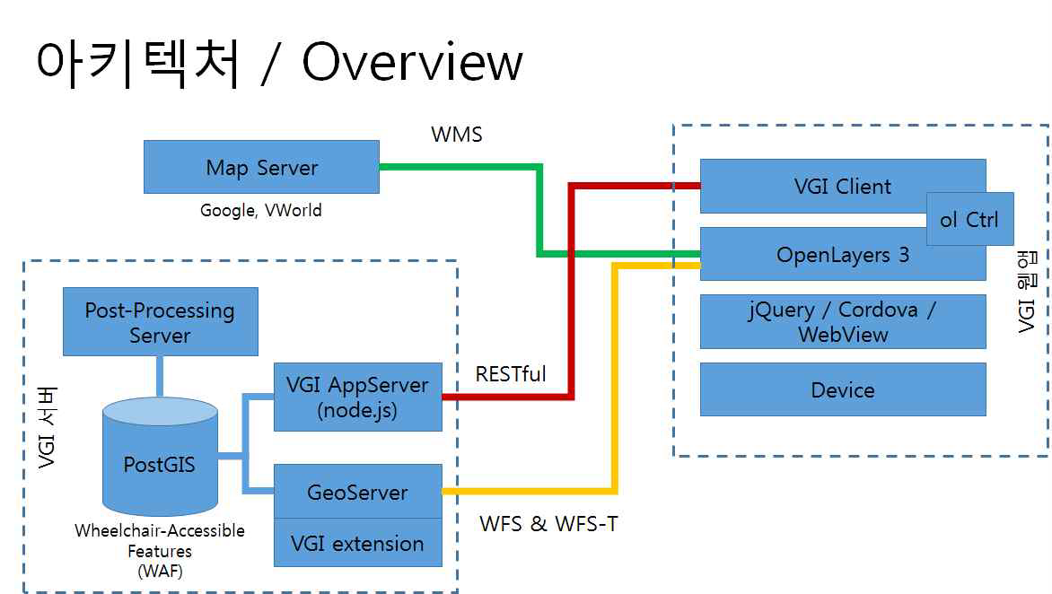 VGI 플랫폼 아키텍처 정의서(일부)