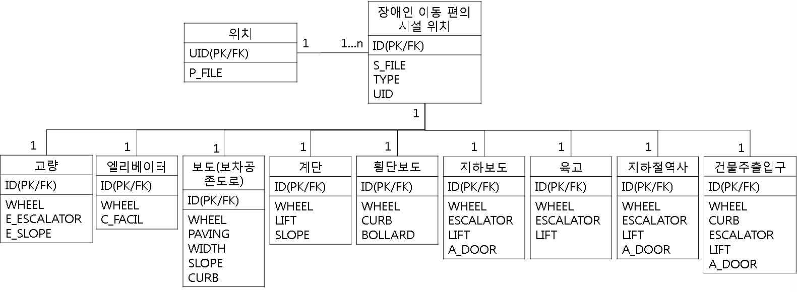 VGI 플랫폼 데이터베이스의 ERD