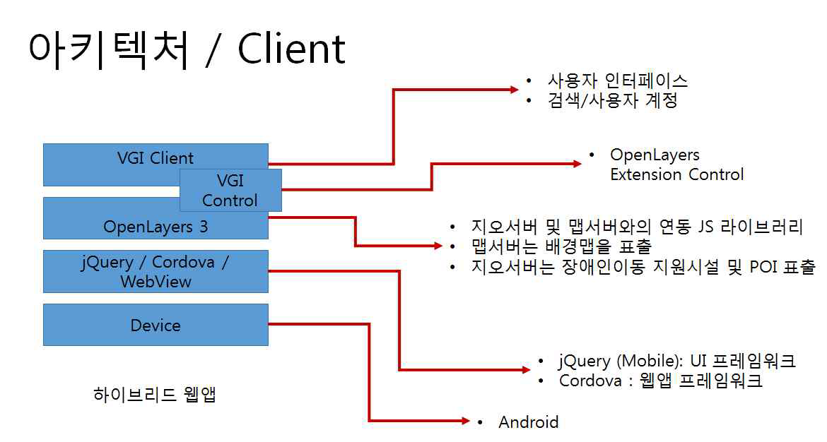 VGI 플랫폼의 클라이언트 아키텍처