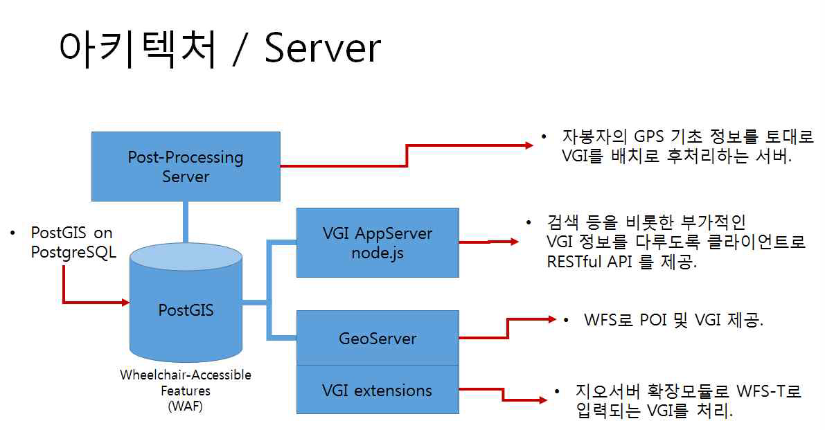 VGI 플랫폼의 서버 아키텍처