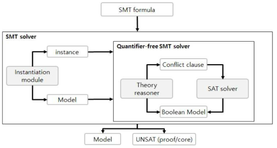 SMT formula