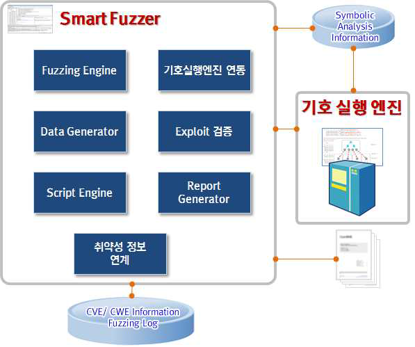 OpenSVS Fuzzer 시스템 구성도