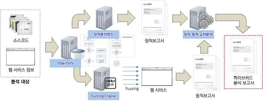 하이브리드 엔진구축 및 레포팅 기술 시스템 구성