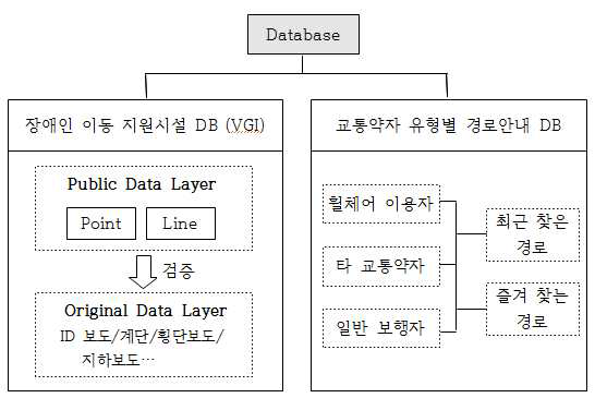 교통약자 및 장애인용 네트워크 DB