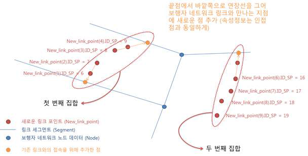 새로운 링크 생성 프로세스 처리 개념도 (1)