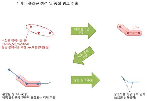 노드/링크 구조 재설정 프로세스 중 버퍼 폴리곤 생성 및 중첩 링크 추출 방법