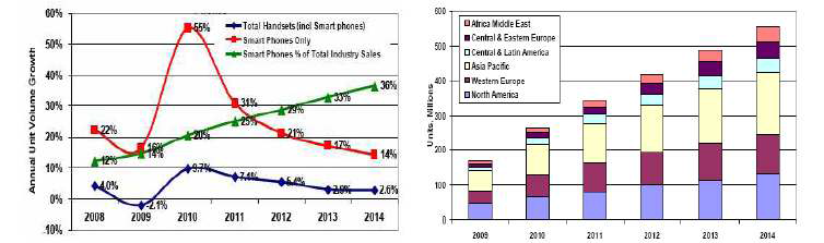 휴대폰 시장에서의 스마트폰 성장 그림 4. 지역별 스마트폰 시장 성장