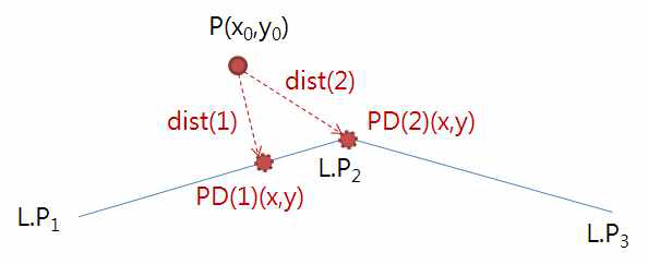 함수 ‘nearest_point(P, L)’에 대한 개념도