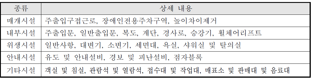 2013년 보건복지부 장애인편의시설 전수조사 내용