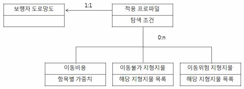 e-Adept 장애인 데이터 모델