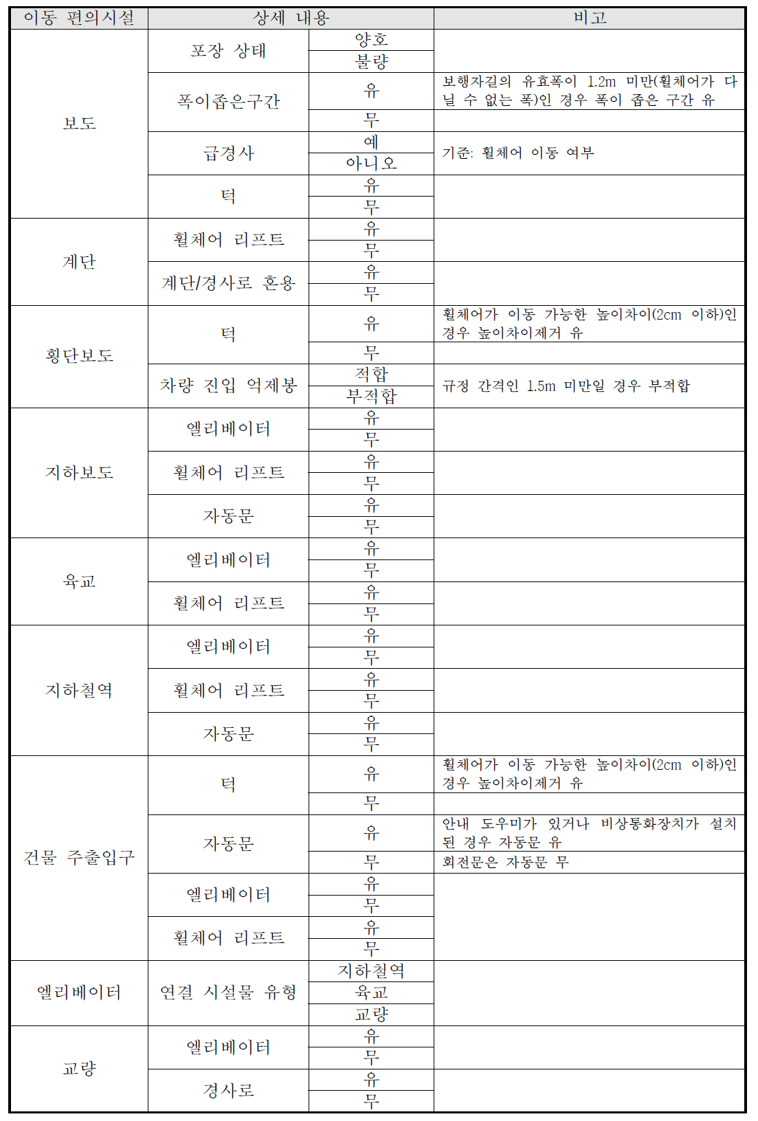 국내외 사례분석을 통해 도출된 장애인 이동 편의시설