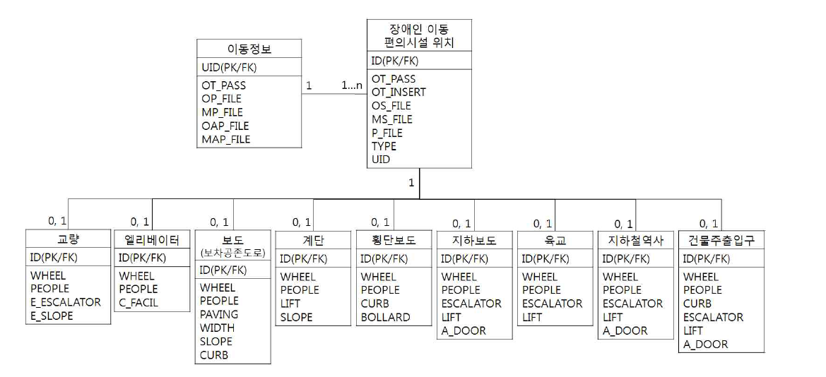 VGI 플랫폼 ERD(Entity-Relationship Diagram) 개념도