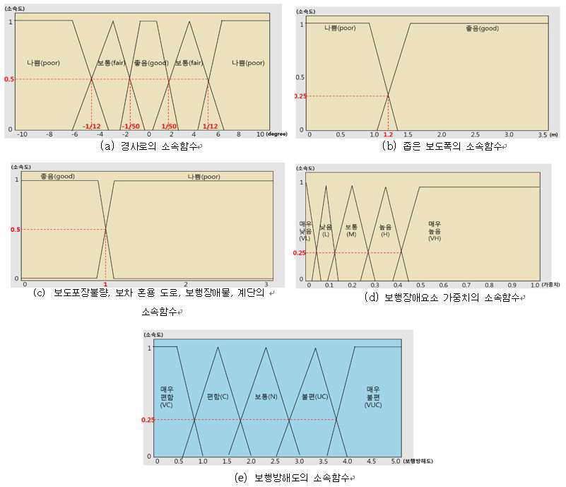 보행장애요소 소속함수