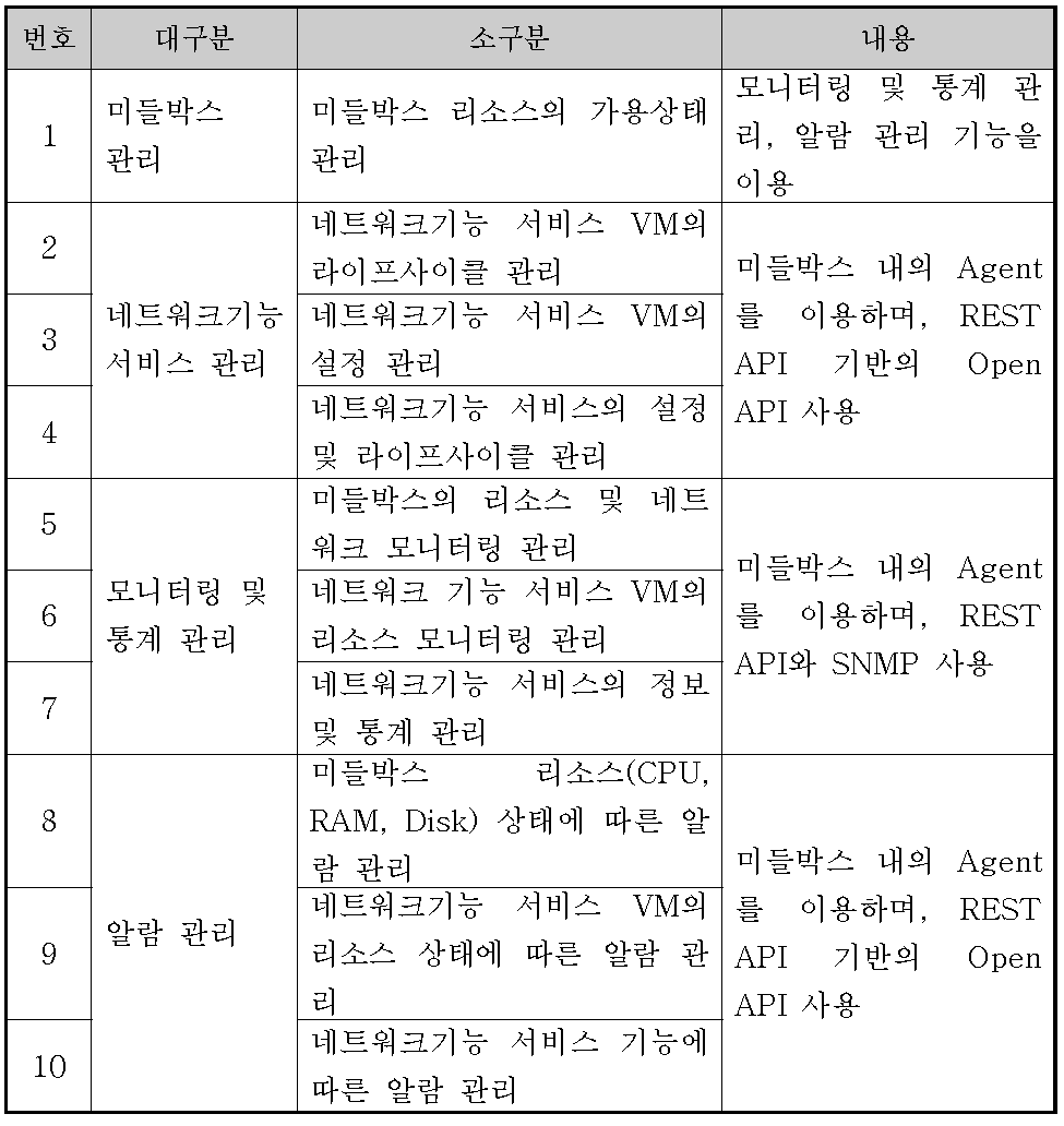 서비스 컨트롤러의 관리 기능