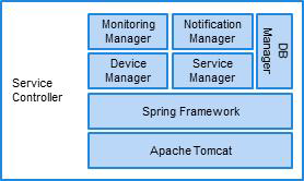 Service Controller 블록 다이어그램