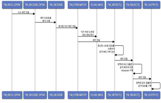 공격 탐지를 위한 IPS의 패킷 처리 절차