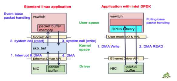 Linux Application 과 DPDK가 적용된 Application의 패킷 처리 비교