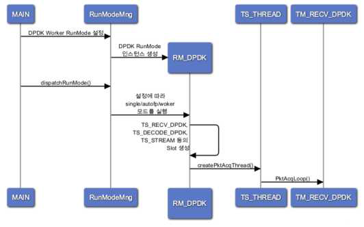 IPS의 DPDK Run Mode 실행 절차