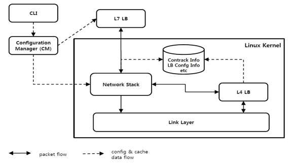 Load Balancer 미들박스 서비스의 Architecture