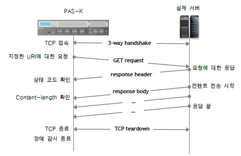 HTTP 장애 감시 동작 과정