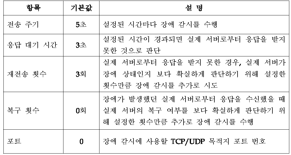 실제 서버 장애 감시에 사용되는 항목과 기본 값