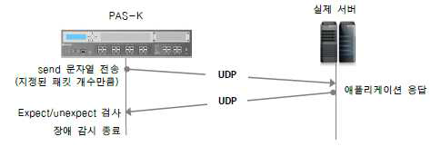 UDP 장애 감시 동작 과정