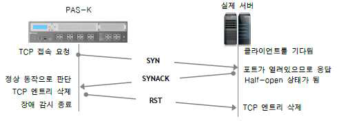 TCP Half-Open 옵션을 활성화환 TCP 장애 감시 동작 과정