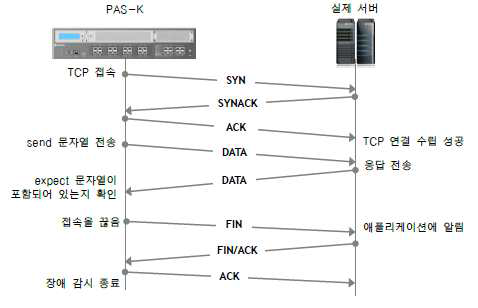 TCP 장애 감시 동작 과정