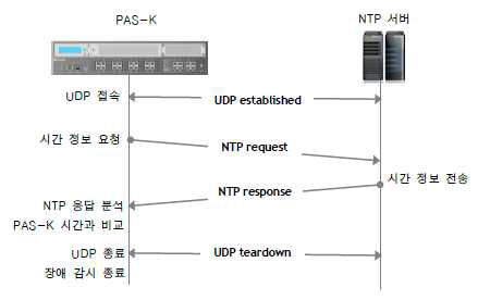 NTP 장애 감시 동작 과정